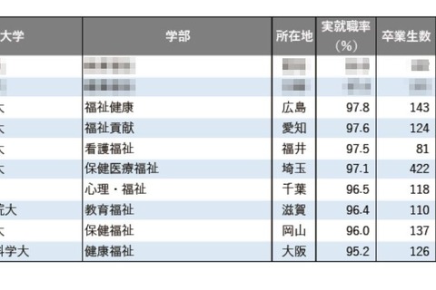 【大学ランキング】福祉系1位は…学部系統別の実就職率 画像