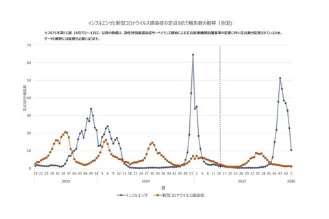 インフルエンザ全国平均10.35人…前週より大きく減少 画像