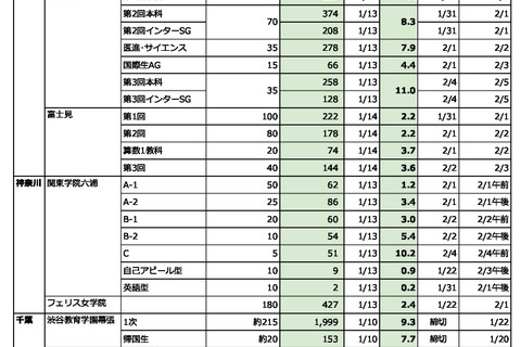 【中学受験2026】東京・神奈川・千葉の私立入試（1/14時点）出願倍率…渋幕9.3倍など 画像