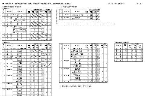 【高校受験2026】福井県立高、推薦・特色選抜の出願状況（確定）羽水（探究）2.4倍 画像