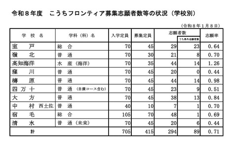 【高校受験2026】高知県公立高、フロンティア志願状況…高知海洋1.26倍 画像