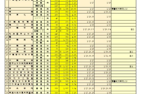【高校受験2026】千葉県私立高の前期志願状況（1/13時点）昭和秀英15.93倍、渋幕15.11倍 画像