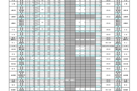 【高校受験2026】島根県公立高、総合選抜など志願倍率…大田（普通）2.92倍 画像