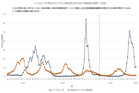 インフルエンザ感染者数7週ぶりに増加…全国平均10.54人 画像