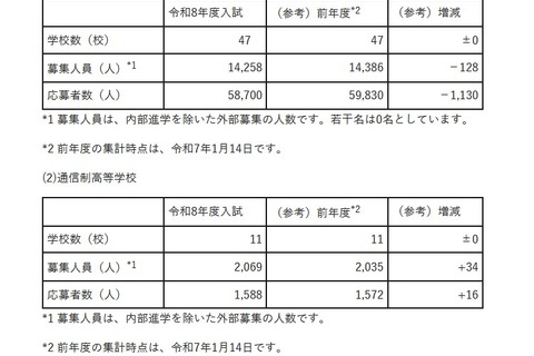【高校受験2026】埼玉県私立高の応募状況（1/13時点）慶應志木5.46倍、早大本庄8.19倍 画像