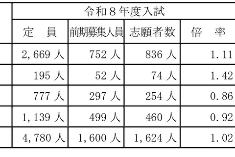 【高校受験2026】山梨県公立高前期選抜の倍率（確定）甲府南（理数）2.00倍 画像