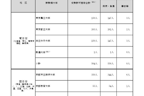 【共通テスト2026】追試験の対象969人、再試験116人 画像