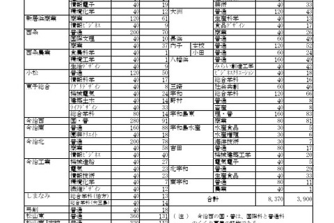 【高校受験2026】愛媛県立高、特色入学の志願状況…今治北（商業）4.14倍 画像