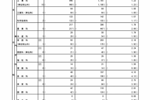 【高校受験2026】都立高、推薦選抜の応募状況2.19倍（1/21時点）…国際バカロレア5.0倍 画像