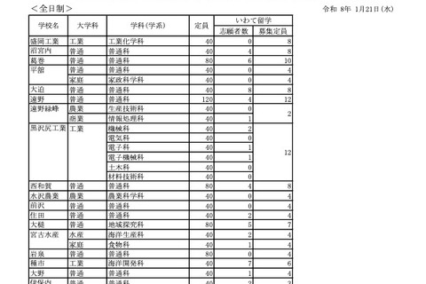 【高校受験2026】岩手県立高入試、県外募集「いわて留学」51人出願 画像