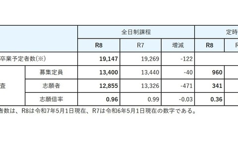 【高校受験2026】宮城県公立高、出願希望調査…宮城一（普通）1.8倍 画像