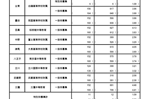 【中学受験2026】都立中高一貫校、一般枠の応募倍率（確定）三鷹4.48倍 画像