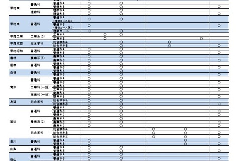 【高校受験2026】山梨県公立高、前期募集の検査計画公表 画像