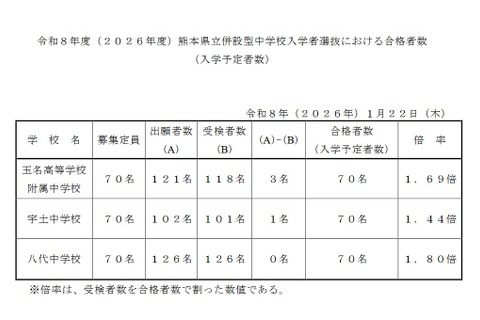 【中学受験2026】熊本県立中が合格発表、欠員補充は3/31正午まで 画像
