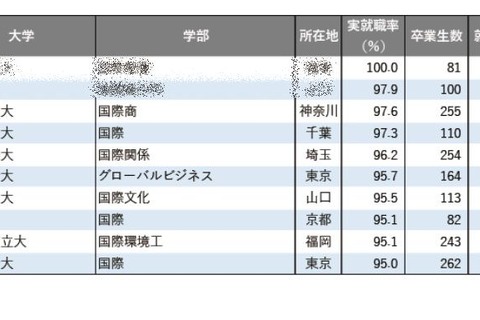 「国際系」1位は…学部系統別実就職率ランキング2025 画像