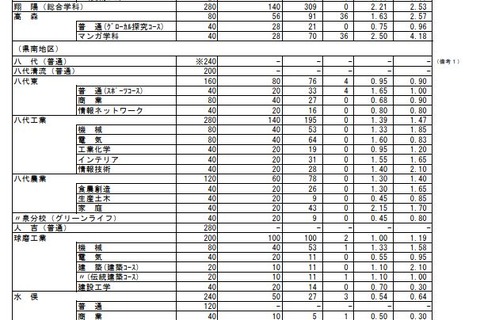 【高校受験2026】熊本県公立高、前期（特色）選抜の出願状況…第一・英語コース4.6倍 画像