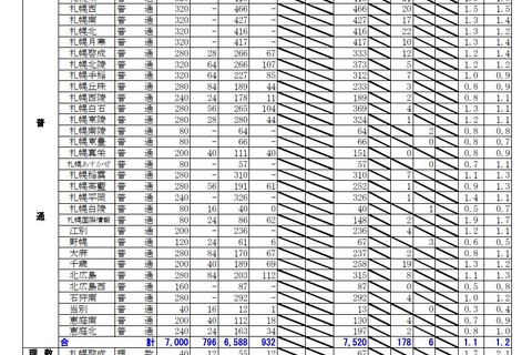 【高校受験2026】北海道公立高の出願状況・倍率（1/26時点）札幌西1.5倍 画像