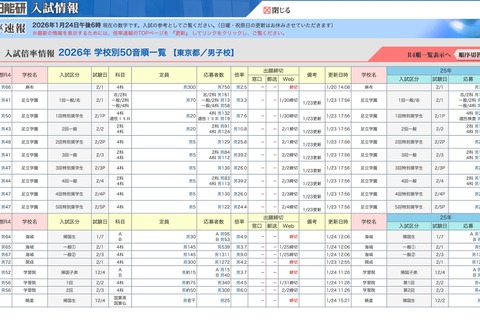 【中学受験2026】御三家が復調傾向、女子学院は大幅増…確定出願倍率 画像