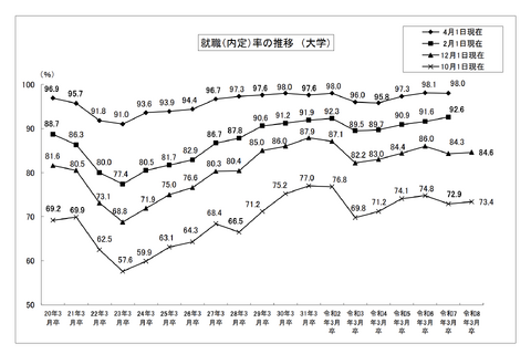 大学生の就職内定率（12/1現在）84.6％で前年同期超え…国公立が好調 画像