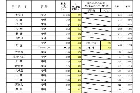 【高校受験2026】大阪府進路希望調査・倍率（1/16時点）茨木（文理）2.12倍 画像