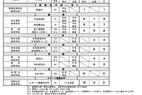 【高校受験2026】和歌山県立高、特色化選抜の出願状況（確定）和歌山0.78倍 画像