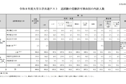 【共通テスト2026】追試験対象者969人…インフル事由が最多 画像
