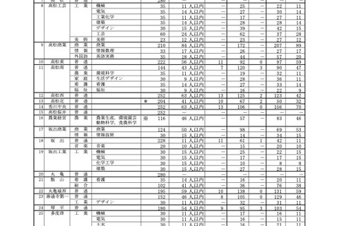 【高校受験2026】香川県公立高、推薦の確定出願状況…三木（文理）3.29倍 画像