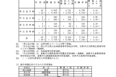 【高校受験2026】岡山県公立高、特別入学者選抜…志願倍率1.43倍 画像