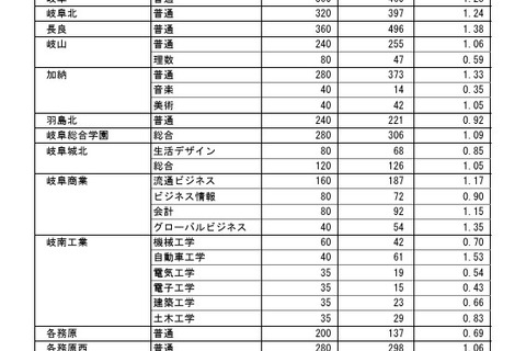 【高校受験2026】岐阜県の進路希望状況・倍率（1/26時点）岐阜1.28倍 画像
