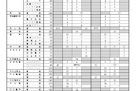【高校受験2026】大分県立高、推薦の志願倍率（確定）大分上野丘1.95倍 画像