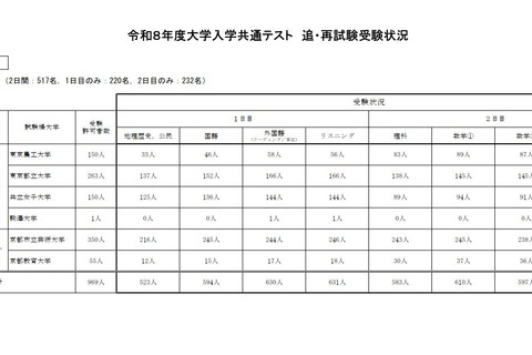 【共通テスト2026】追・再試験の受験状況…リスニングが最多 画像