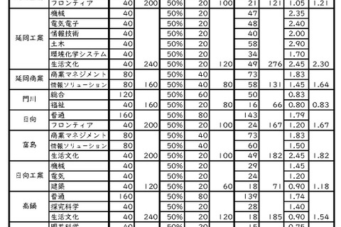 【高校受験2026】宮崎県公立高、推薦入学者選抜…宮崎大宮（文科情報）5.81倍 画像