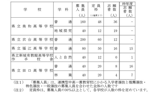 【高校受験2026】愛知県公立高、連携型選抜の志願状況（確定）美和（地域探究）1.58倍 画像