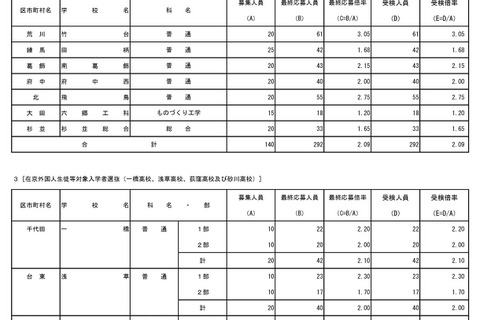 【高校受験2026】都立国際バカロレアコース、受検倍率4.9倍 画像