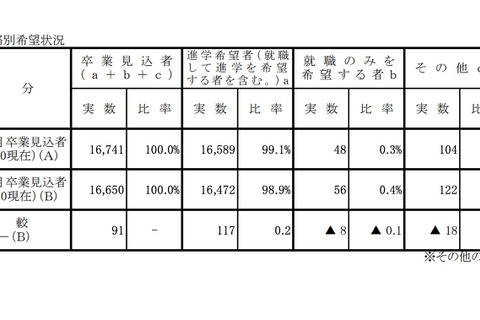 【高校受験2026】岡山県進路希望調査（第2次）岡山朝日0.90倍、岡山南1.61倍など 画像