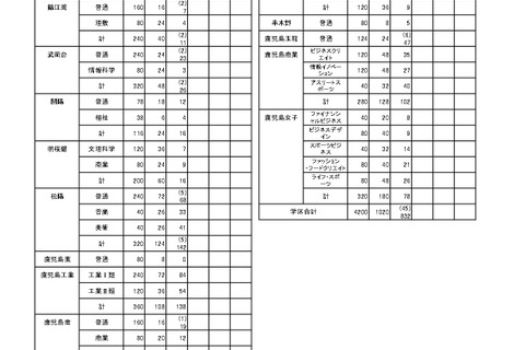 【高校受験2026】鹿児島県公立高、推薦選抜の志願状況（確定）鹿児島玉龍1.96倍 画像