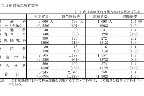 【高校受験2026】山口県公立高、特色選抜の志願状況（確定）徳山（文理探究-理数）3.8倍 画像