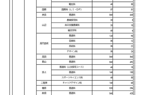 【高校受験2026】奈良県、進路希望調査・倍率（1月時点）市立一条1.42倍 画像