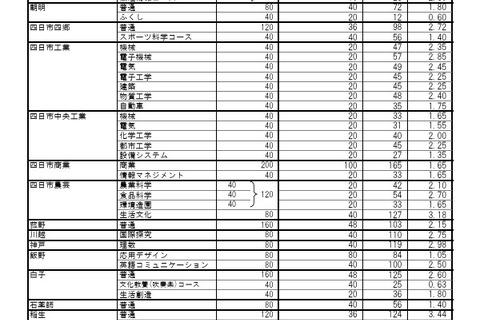 【高校受験2026】三重県立高、前期選抜の志願状況・倍率（確定）松阪（理数）4.68倍 画像