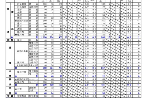 【高校受験2026】北海道公立高、出願変更の中間状況（1/29時点）札幌西1.4倍 画像