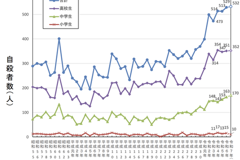 小中高生の自殺、過去最多を更新…全体は過去最小の2万人以下に 画像