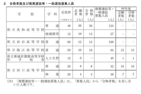 【高校受験2026】愛知県立高、連携型選抜の合格者決定…一般選抜定員を発表 画像