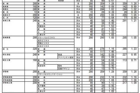 【高校受験2026】群馬県公立高、志願倍率（2/2現在）県立前橋（普通）1.14倍 画像