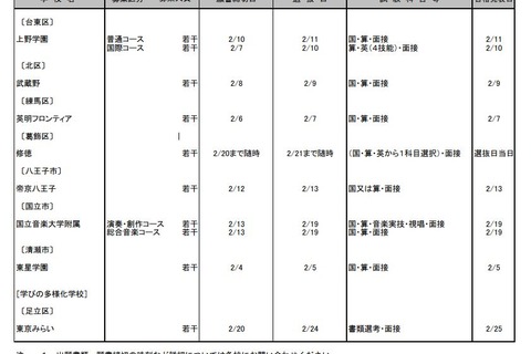【中学受験2026】都内私立中の2次募集（2/2時点）20校が実施 画像