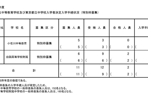 【中学受験2026】都立中高一貫校の特別枠、白鷗2人が入学手続き 画像