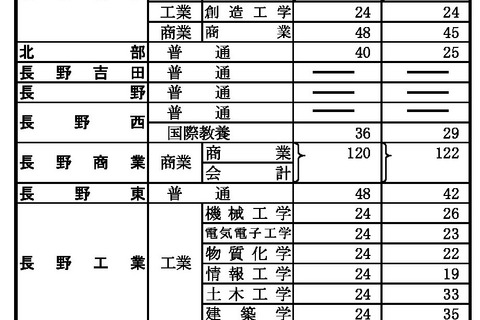 【高校受験2026】長野県公立高、前期選抜の志願状況（2/2時点）伊那北（理数）1.31倍 画像