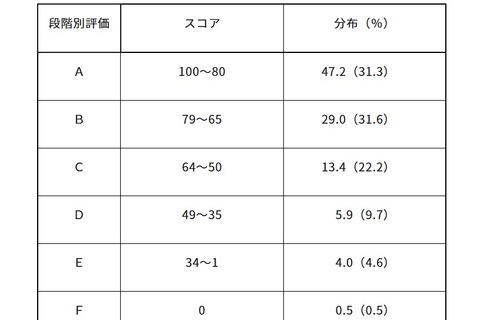 【高校受験2026】東京都「ESAT-J」中3生の平均スコア74.9点、約半数が80点以上 画像