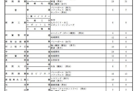 【高校受験2026】新潟県公立高、特色化選抜の志願倍率0.6倍 画像