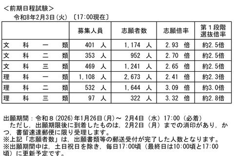 【大学受験2026】東大・京大、出願状況速報（2/3午後5時時点）明日締切 画像