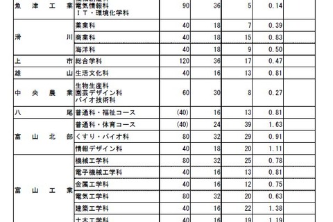 【高校受験2026】富山県立高、推薦入試の志願状況（確定）高岡南1.92倍 画像